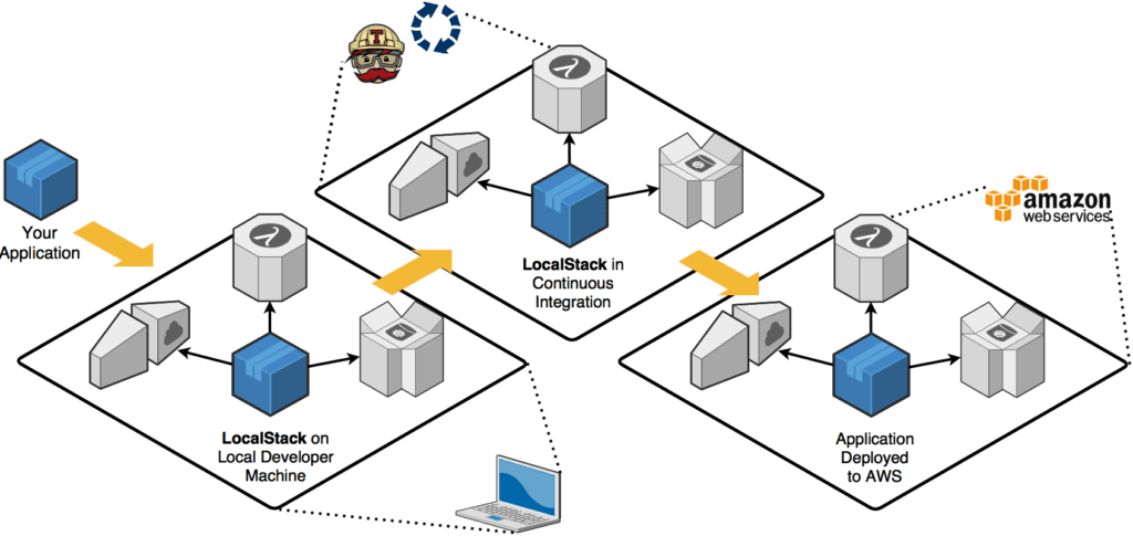 diagrama localstack