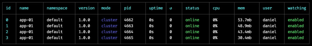 Tabela do PM2 com quatro instâncias de app-01 em modo cluster